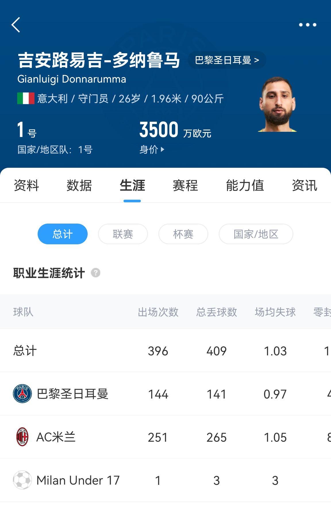 十年后應該還在踢！多納魯馬16歲首秀 生涯出場(chǎng)486次現在才26歲！