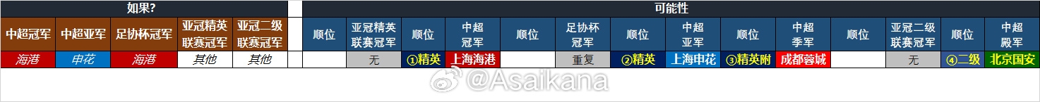 25-26賽季中超亞冠名額確定：海港、申花、蓉城精英賽，國安亞冠2